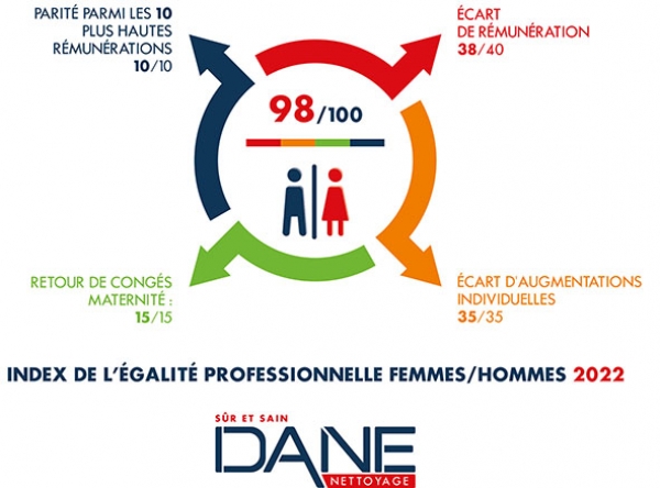 Index Femmes hommes DANE Nettoyage 98/100