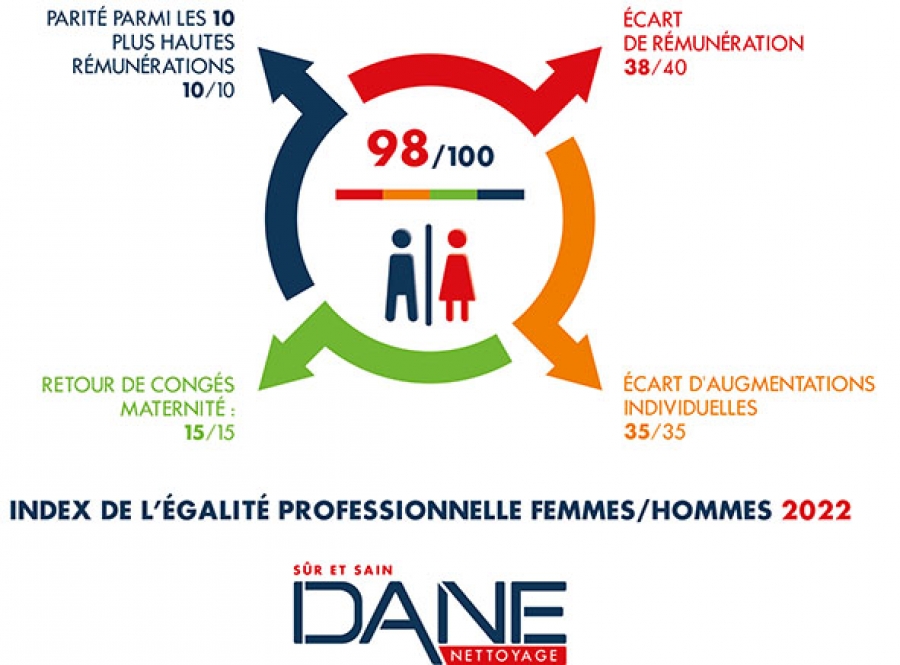 Pour l’année 2022, DANE Nettoyage obtient 98/100 à l’index de l’égalité femmes/hommes